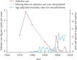 Find updated content daily for mesothelioma from asbestos. Preventive Measures To Eliminate Asbestos Related Diseases In Singapore Sciencedirect