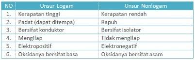 Wujud pada suhu bilik dalam keadan pepejal, kecuali merkuri. Sebutkan Sifat Unsur Logam Dan Non Logam Brainly Co Id