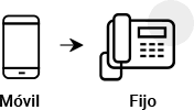 Se podrán realizar llamadas usando la forma de marcación actual y la nueva, y se informará mediante grabaciones telefónicas cuál es la nueva manera de marcar los números telefónicos. La Nueva Forma De Marcar En Colombia Claro Colombia