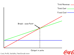 Coca Cola Finance Lesson 3 Break Even Analysis