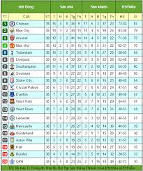 Bảng xếp hạng la liga. Báº£ng Xáº¿p Háº¡ng Ngoáº¡i Háº¡ng Anh 2015