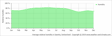 Visit plenty of lustenau, vorarlberg, austria showrooms and stores so you can feel comfortable with your purchase. Average Monthly Humidity In Lustenau Vorarlberg Austria