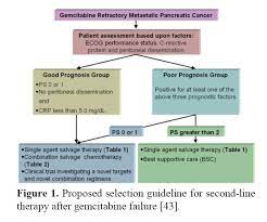 Oct 21, 2019 · pancreatic cancer symptoms and signs often do not manifest until the cancer has metastasized. Optimal Second Line Treatment Options For Gemcitabine Refractory Advanced Pancreatic Cancer Patients Can We Establish Standard Of Care With Available Data Insight Medical Publishing