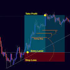 Always Lock Your Profits In With A Trailing Stop Trading Charts Risk Management Trade Finance
