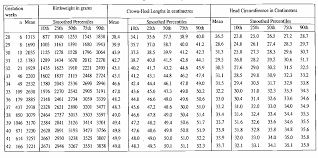 The table below shows the average increase in the weight of the foetus on a week by week basis. Pdf Intrauterine Growth Of Liveborn Malaysian Infants Semantic Scholar
