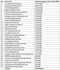 Lesen khusus industri / sektor. Senarai Pembayar Zakat Perniagaan Tertinggi Tahun 2018 Majalah Labur