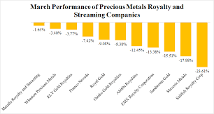 Precious Metals Royalty And Streaming Companies The March Report Seeking Alpha