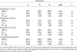 Body Weight Gain Feed Intake And Feed Conversion Ratio Of