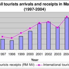 Prepared by research division for sabah tourism 2. Overall Visitor Arrivals And Receipts In Sabah From 1999 2004 Source Download Scientific Diagram