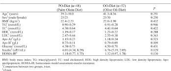 Essay palm oil waste management. Table 1 From Effects Of Palm Olein And Olive Oil On Serum Lipids In A Chinese Population A Randomized Double Blind Cross Over Trial Semantic Scholar