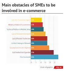 This report monitors sme and entrepreneur access to finance in 37 countries. Malaysia S Sme Statistics And E Commerce Readiness Ecinsider