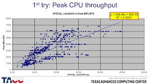 Maybe you would like to learn more about one of these? John Mccalpin S Blog Stream Benchmark