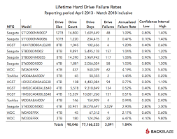 How Long Do Hard Drives Last 2018 Hard Drives Stats