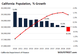 The possibility of another housing crash is possible with the coronavirus pandemic. Ok California Housing Market First Ever Population Decline Meets Biggest Home Construction Boom Since 2008 Wolf Street