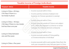 Do you know the taxation process? Individual Income Tax For Expats In China China Briefing News