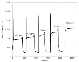 While installing carbon monoxide detectors in your home is smart, their effectiveness depends on you being able to read them. Sensors Free Full Text Precision And Limits Of Detection For Selected Commercially Available Low Cost Carbon Dioxide And Methane Gas Sensors Html