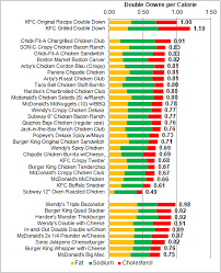 double down by the numbers unhealthiest sandwich ever
