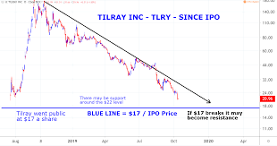 Tlry) shares are trading higher monday after the company received the first authorization to offer medical cannabis products in. Shareholders Worry As Tilray Stock Approaches Ipo Price Investorplace