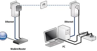 Les 3 premiers fonctionnent (donc signal ok en sortie de la plug) mais connexion impossible sur internet pour le pc (connexion au réseau ok, @ip affecté mais pas de connexion internet, ping. A B C Du Reseau Les Bases Pour Comprendre Et Creer Un Reseau Local Agrandir Son Reseau Avec Le Cpl