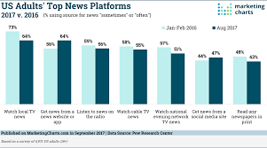 Social Media Seems Some Gains As A News Source But Still