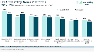 social media seems some gains as a news source but still