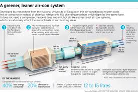 You may consider an hvac career, but is it the right field for you? Nus Team Develops Water Based Air Conditioner Singapore News Top Stories The Straits Times