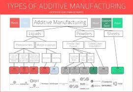 Overwhelmed By The Amount Of Processes And Materials Involved In 3d Printing Check Out This Helpful Chart 3d Printing Materials 3d Printing Manufacturing