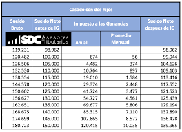La tabla de tipos impositivos vigente es la siguiente: Impuesto A Las Ganancias 2021 Quienes Pagan Y Cuanto Deben Abonar Con La Actualizacion De Las Escalas Noticias Economicas Financieras Y De Negocios El Cronista