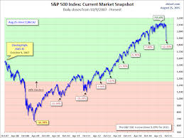 stock market plunges since 2007