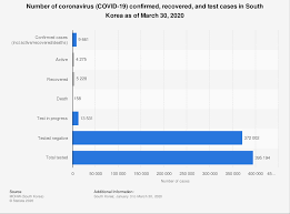 This is the latest example of a firm looking outside of london for talent and chea. This Is How South Korea Contained Covid 19 World Economic Forum