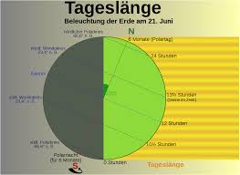 Wann … du gestern abend eingeschlafen? Sonnenwende Wikipedia