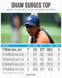 146,064 likes · 502 talking about this. Vijay Hazare Trophy Prithvi Shaw Reveals He Broke Down After Being Dropped In Australia