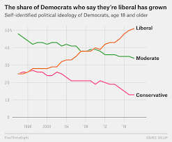 Liberal international, london, united kingdom. Most Democrats Now Identify As Liberal Fivethirtyeight