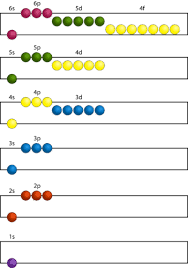 Aufbau Principle Read Chemistry Ck 12 Foundation