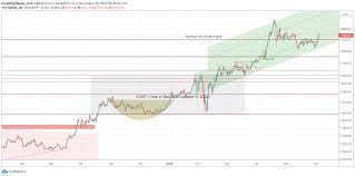 Gold prices change constantly, and our live spot gold prices and charts update every minute during trading hours to reflect recent market fluctuations. A Gold Price Forecast For 2021 Gold 2200 Usd Underway Investinghaven