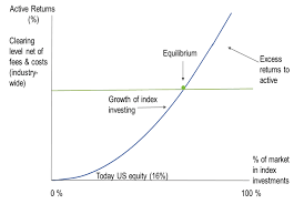 If a stock is valued near, or slightly below the market average, research has shown that the market expects the stock's dividend to increase. Https Ccl Yale Edu Sites Default Files Files Viewpoint Index Investing Supports Vibrant Capital Markets Oct 2017 Pdf