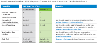 Cch Sales Tax Office V4 0 Salestax Com