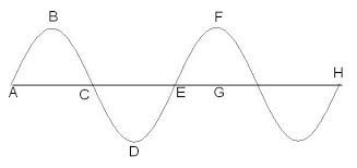 Wave Features