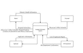Data Flow Diagram For Hospital Term Paper Sample Help