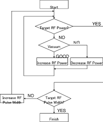 A Flow Chart Of The Rf Processing The Rf Power Is