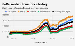An increasing number of experts are joining in the calls from various experts who predicted a housing market crash in 2020. Riverside County Home Prices Up 9 Just Below Bubble Era High Press Enterprise