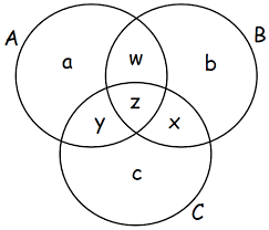 3 circle venn diagram template. Venn Diagram Word Problems With 3 Circles