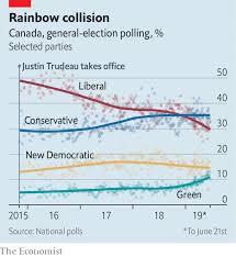 Trudeau's liberals secured a victory in 2015 with a majority 338 seats in the house of commons, but in 2019 was diminished to a minority government after. Justin Trudeau Starts Canada S Election Campaign As The Underdog The Economist