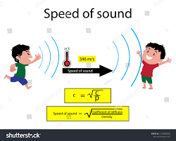 Illustration Of Physics Speed Of Sound Diagram The Speed Of Sound Is The Distance Travelled Per Unit Time By A Sound Wave As It Speed Of Sound Physics Sound