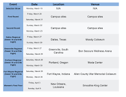 In addition to the rankings, the ap gives readers courtside reporting, breaking news and a full ncaa tournament bracket. Here S The 2020 Women S March Madness Schedule For Ncaa Women S D1 Basketball Interbasket