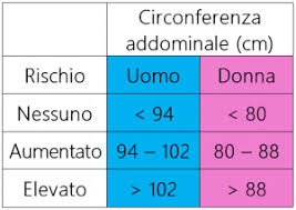 Risultati immagini per circonferenza addominale prevenzione