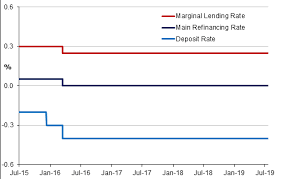 eurozone monetary policy july 2019