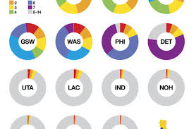 Here are the full lottery odds (via nba.com) nba draft lottery 2019: Nba Draft Lottery Odds Now In Pretty Pie Chart Format Ridiculous Upside