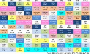 Ew Equally Weighted Portfolio Diversification Investing