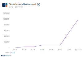 Analyzing Stash Invest The Coatue Backed Investing App